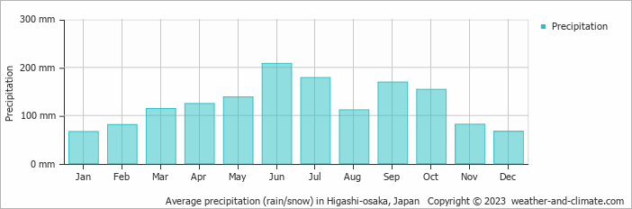 Average monthly rainfall, snow, precipitation in Higashi-osaka, Japan
