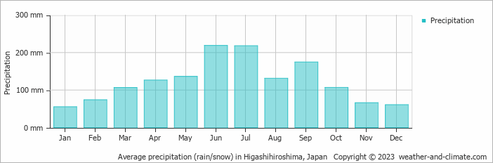 Average monthly rainfall, snow, precipitation in Higashihiroshima, Japan