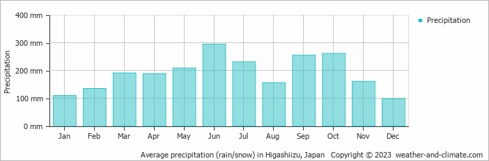 Average monthly rainfall, snow, precipitation in Higashiizu, Japan