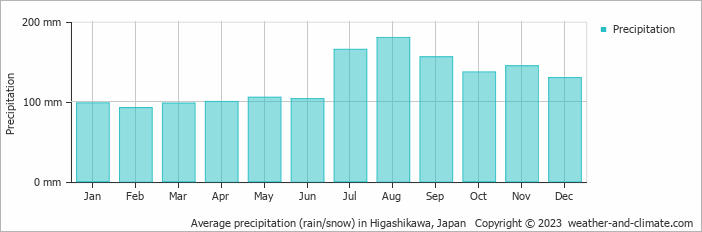 Average monthly rainfall, snow, precipitation in Higashikawa, Japan