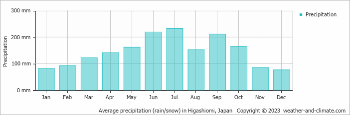 Average monthly rainfall, snow, precipitation in Higashiomi, Japan