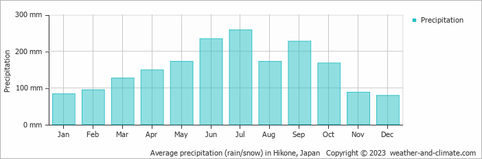 Average monthly rainfall, snow, precipitation in Hikone, Japan