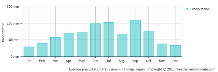 Average monthly rainfall, snow, precipitation in Himeji, Japan