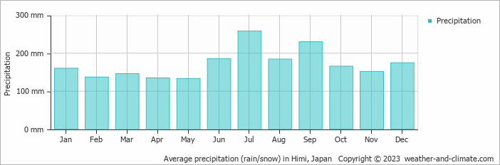 Average monthly rainfall, snow, precipitation in Himi, Japan