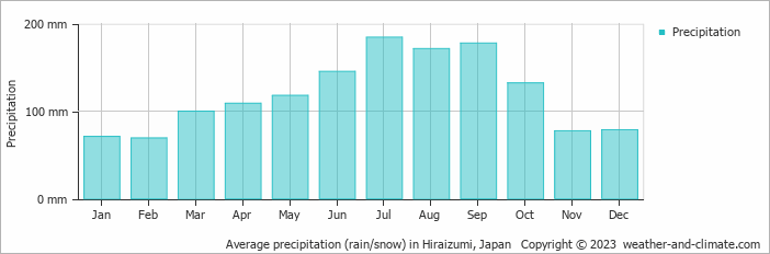 Average monthly rainfall, snow, precipitation in Hiraizumi, Japan