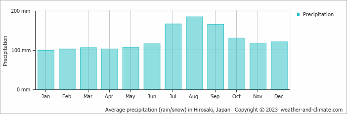 Average monthly rainfall, snow, precipitation in Hirosaki, Japan