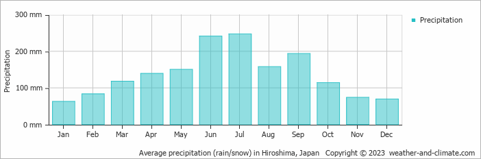 Average monthly rainfall, snow, precipitation in Hiroshima, Japan