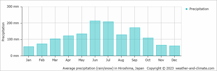 Average precipitation (rain/snow) in Hiroshima, Japan   Copyright © 2022  weather-and-climate.com  