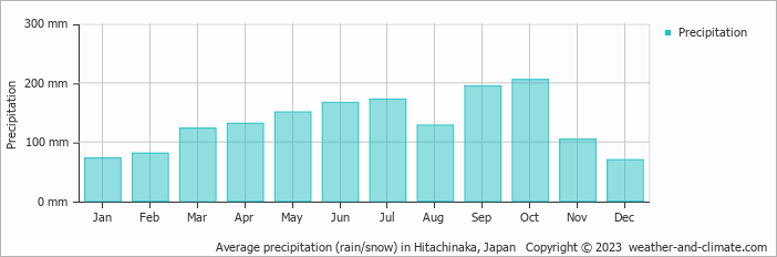 Average monthly rainfall, snow, precipitation in Hitachinaka, Japan