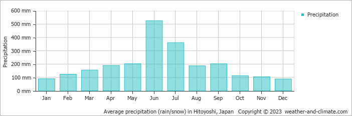 Average monthly rainfall, snow, precipitation in Hitoyoshi, Japan