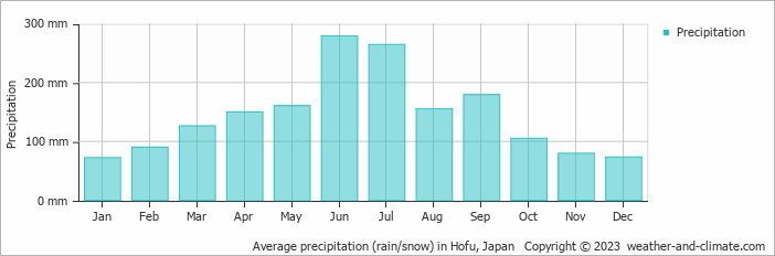 Average monthly rainfall, snow, precipitation in Hofu, Japan