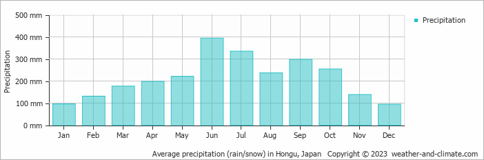 Average monthly rainfall, snow, precipitation in Hongu, Japan