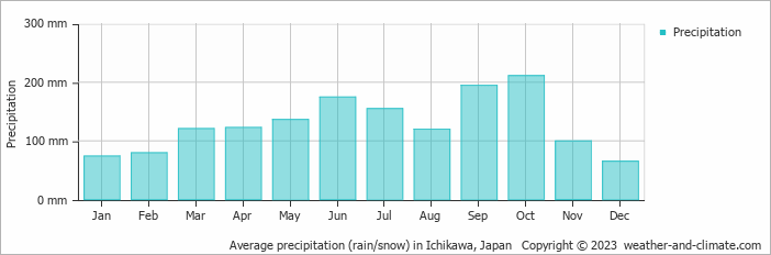 Average monthly rainfall, snow, precipitation in Ichikawa, Japan