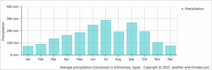 Average monthly rainfall, snow, precipitation in Ichinomiya, Japan