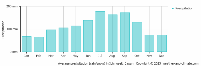 Average monthly rainfall, snow, precipitation in Ichinoseki, 