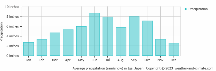 Average precipitation (rain/snow) in Kyoto, Japan   Copyright © 2022  weather-and-climate.com  