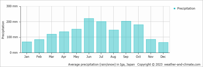 Average monthly rainfall, snow, precipitation in Iga, 