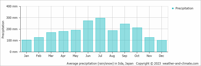 Average monthly rainfall, snow, precipitation in Iida, Japan