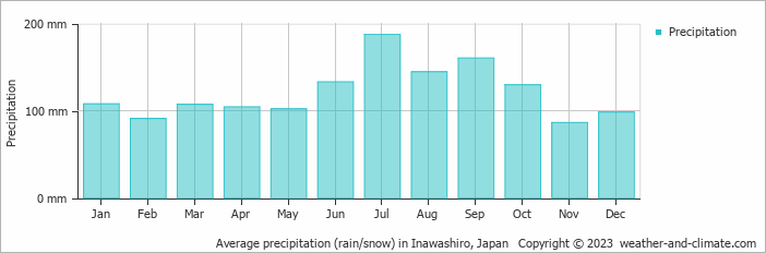 Average monthly rainfall, snow, precipitation in Inawashiro, Japan