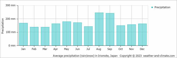 Average monthly rainfall, snow, precipitation in Iriomote, Japan