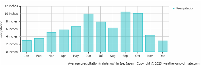 Average precipitation (rain/snow) in Ise, Japan   Copyright © 2023  weather-and-climate.com  