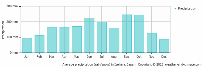 Average monthly rainfall, snow, precipitation in Isehara, Japan