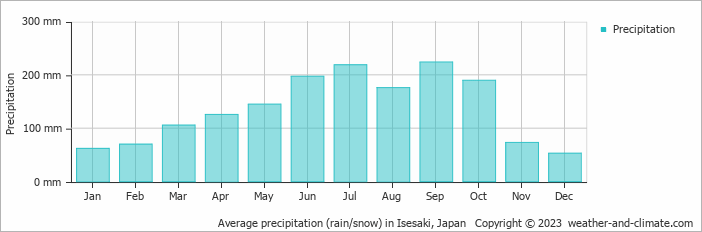 Average monthly rainfall, snow, precipitation in Isesaki, Japan