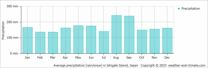 Average precipitation (rain/snow) in Ishigaki Island, Japan   Copyright © 2022  weather-and-climate.com  