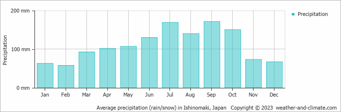Average monthly rainfall, snow, precipitation in Ishinomaki, Japan