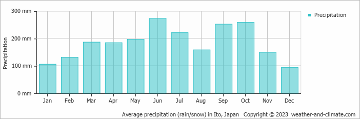 Average precipitation (rain/snow) in Fujinomiya, Japan   Copyright © 2022  weather-and-climate.com  