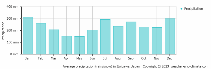 Average monthly rainfall, snow, precipitation in Itoigawa, Japan