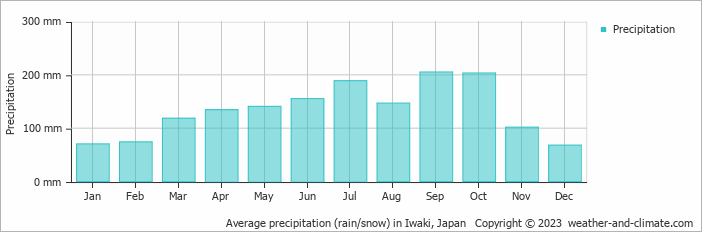 Average monthly rainfall, snow, precipitation in Iwaki, Japan