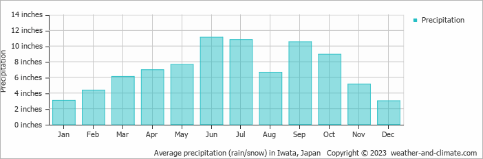 Average Monthly Rainfall And Snow In Iwata Shizuoka Japan Inches