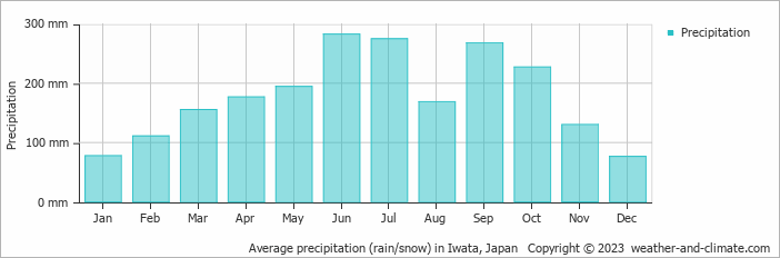 Average monthly rainfall, snow, precipitation in Iwata, Japan