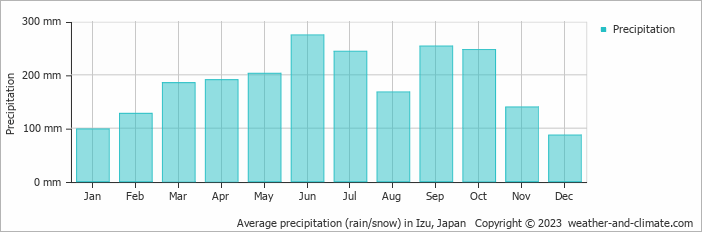 Average monthly rainfall, snow, precipitation in Izu, Japan