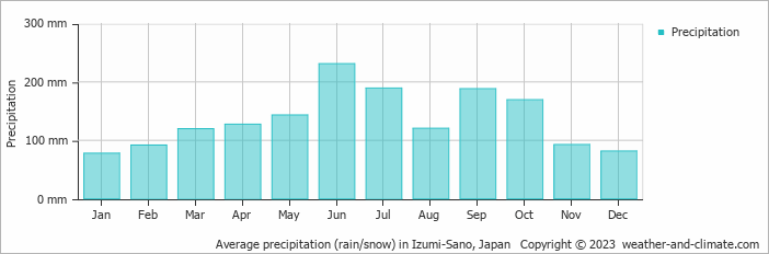 Average monthly rainfall, snow, precipitation in Izumi-Sano, Japan