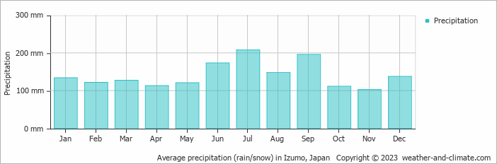 Average monthly rainfall, snow, precipitation in Izumo, Japan