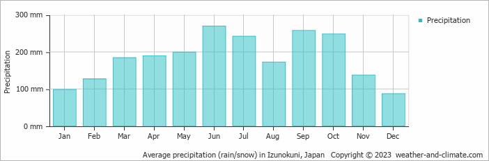 Average monthly rainfall, snow, precipitation in Izunokuni, Japan
