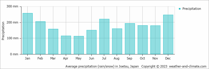 Average monthly rainfall, snow, precipitation in Joetsu, Japan