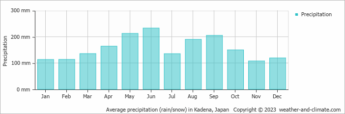 Average monthly rainfall, snow, precipitation in Kadena, Japan