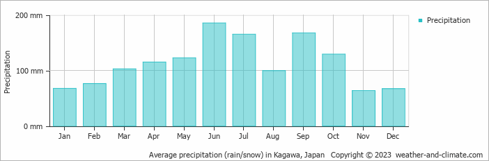 Average monthly rainfall, snow, precipitation in Kagawa, Japan