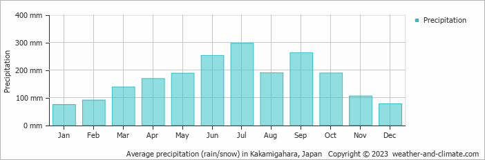 Average monthly rainfall, snow, precipitation in Kakamigahara, Japan