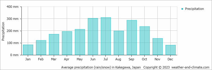 Average monthly rainfall, snow, precipitation in Kakegawa, Japan