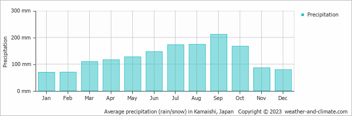 Average monthly rainfall, snow, precipitation in Kamaishi, Japan