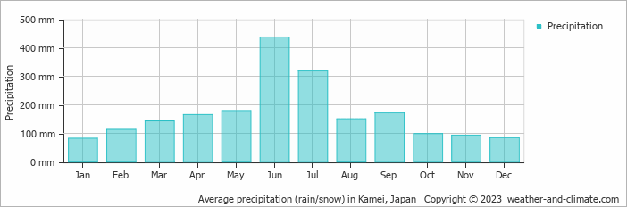 Average monthly rainfall, snow, precipitation in Kamei, Japan