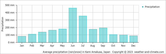 Average monthly rainfall, snow, precipitation in Kami Amakusa, 