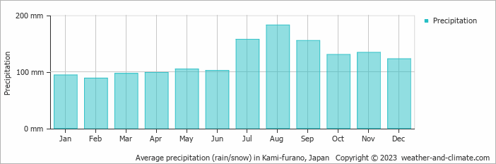 Average monthly rainfall, snow, precipitation in Kami-furano, Japan