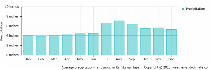 Average precipitation (rain/snow) in Kamikawa, Japan   Copyright © 2023  weather-and-climate.com  