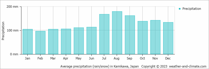 Average monthly rainfall, snow, precipitation in Kamikawa, Japan