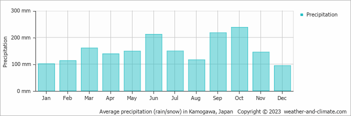 Average monthly rainfall, snow, precipitation in Kamogawa, Japan